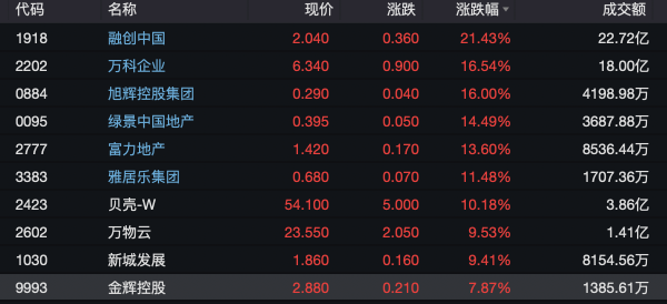加杠杆最安全的证券公司 地产股午后突然爆发，多地“新春第一会”释放利好信息