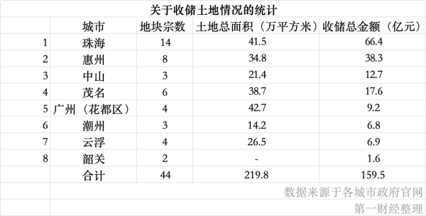 按天十倍配资 用专项债收购闲置土地，年后一周多个城市都动起来了……